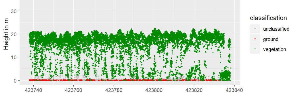 Abbildung: Das Diagramm zeigt im Querschnitt das Profil einer A L S Punktwolke eines Experimentier-Plots im Hainich. Dargestellt sind vom Boden bis zur Höhe von circa dreiundzwanzig Metern Punkt-Ansammlungen, die als unklassifiziert, als Boden und als Vegetation klassifiziert sind.