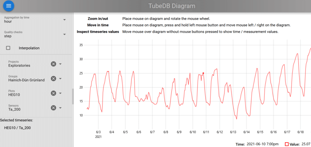 Picture: The screenshot shows the visualization of a temperature time series in a diagram in the user interface of the climate data time series database Tube D B. The background is white, the X and Y axes are shown as a grey grid and the temperature data as a continuous red zigzag line.
