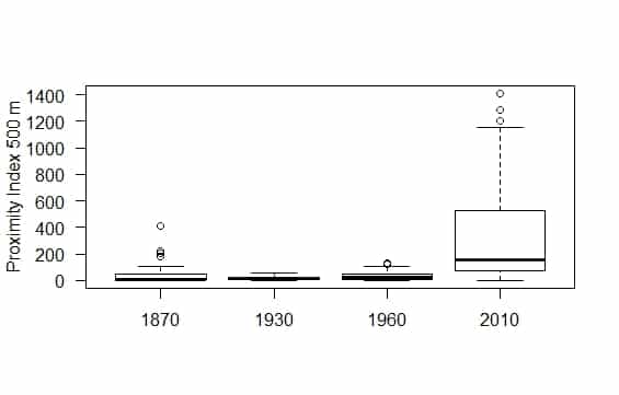 Abbildung: Das Diagramm zeigt Informationen zur Entwicklung der Grünlandkonnektivität im Hainich von Achtzehnhundertsiebzig bis Zweitausendzehn.