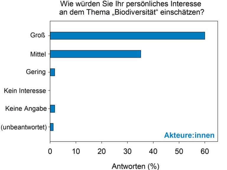 Abbildung: Das Diagramm zeigt Umfrage-Ergebnisse unter Akteurinnen und Akteuren zum persönlichen Interesse am Thema Biodiversität.