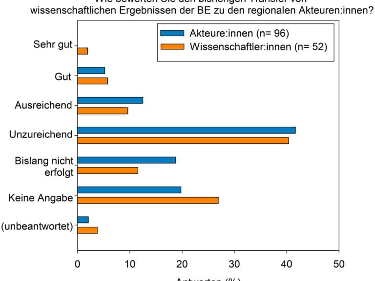 Abbildung: Das Diagramm zeigt Umfrage-Resultate zur Bewertung des Transfers von wissenschaftlichen Ergebnissen der Biodiversitäts-Exploratorien zu regionalen Akteurinnen und Akteuren.