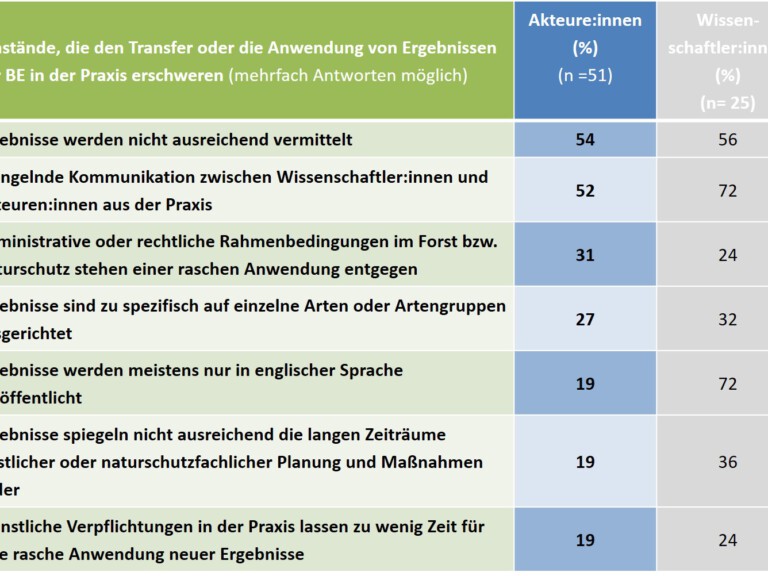 Abbildung: Die Tabelle zeigt Umfrage-Ergebnisse unter Akteurinnen und Akteuren zu Umständen, die den Transfer oder die Anwendung von Ergebnissen der Biodiversitäts-Exploratorien in der Praxis erschweren.