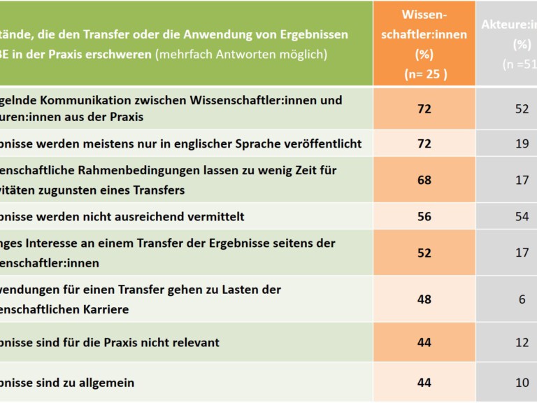 Abbildung: Die Tabelle zeigt Umfrage-Ergebnisse unter Wissenschaftlerinnen und Wissenschaftlern zu Umständen, die den Transfer oder die Anwendung von Ergebnissen der Biodiversitäts-Exploratorien in der Praxis erschweren.