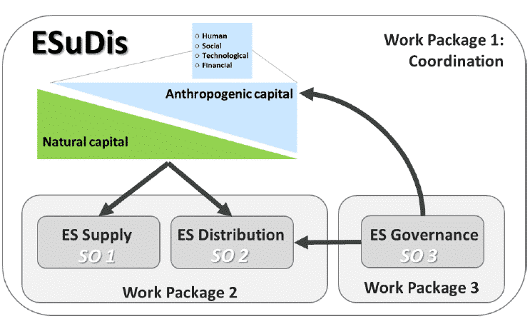 Abbildung: Das Schaubild zeigt Informationen zum konzeptionellen Rahmen des Esudis-Projekts. Dargestellt sind die Verbindungen zwischen den drei Arbeitspaketen, den Forschungszielen und den Effekten für Ökosystemdienstleistungen.