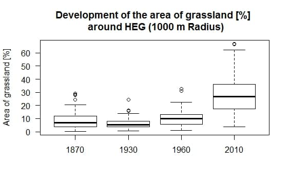 Abbildung: Das Diagramm zeigt Informationen zur Entwicklung der Grünlandfläche im Hainich von Achtzehnhundertsiebzig bis Zweitausendzehn.