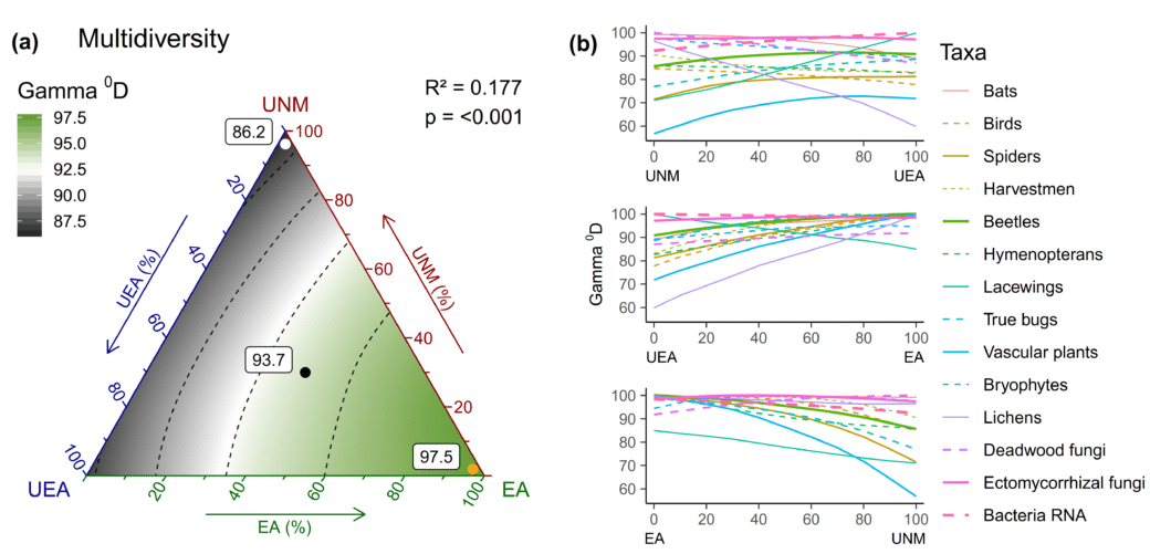 Picture: The diagram shows information on gamma-multidiversity and relative gamma-diversity of fourteen taxonomic groups for forest landscapes with different proportions of even-aged, uneven-aged and unmanaged forests.