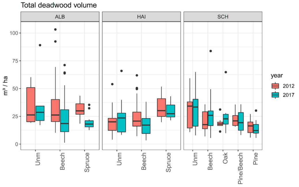 Picture: The diagram shows information on the amount and dynamics of deadwood on the experimental plots.