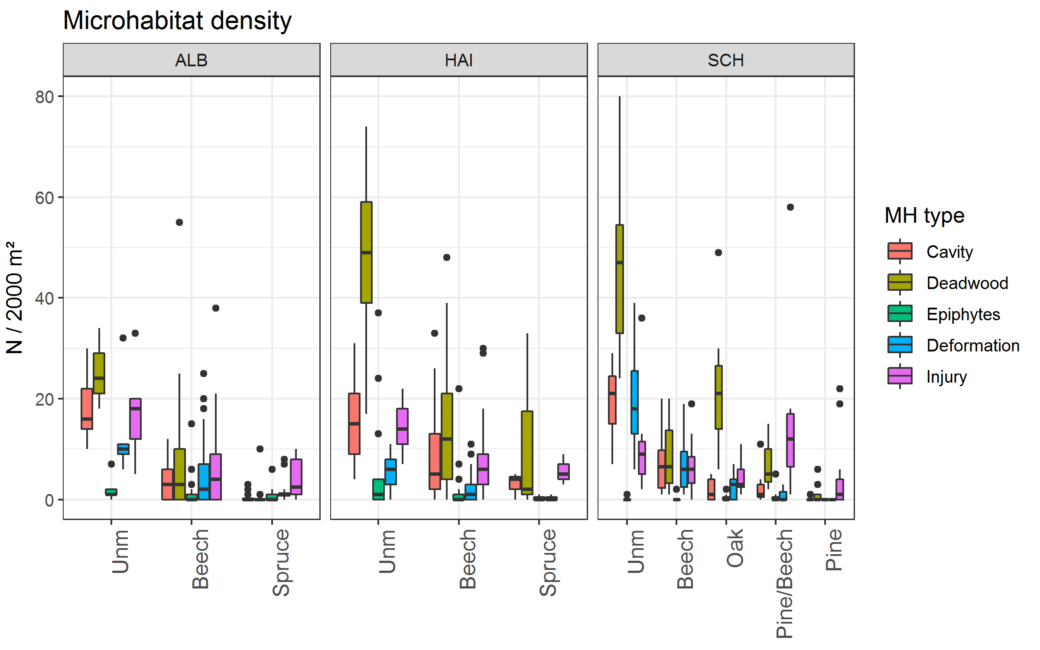 Picture: The diagram shows information on the occurrence of microhabitats by forest type.