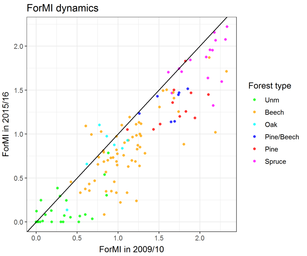 Abbildung: Das Diagramm zeigt Informationen zu Status und Dynamik der Landnutzungsintensität im Wald bei verschiedenen Baum-Arten. Gemessen wurde mit dem Indize For M I.