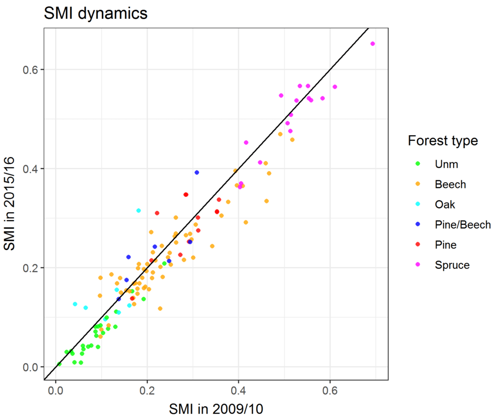 Picture: The diagram shows information on the status and dynamics of land use intensity in the forest for various tree species. Measured with the Indize S M I.