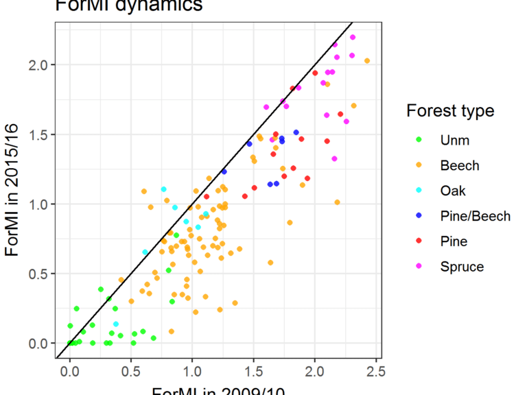 Picture: The diagram shows information on the status and dynamics of land use intensity in the forest for various tree species. Measured with the Indize For M I.