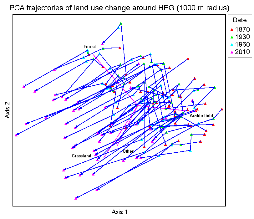 Picture: The diagram shows trajectories of land use proportions at the landscape level in the Hainich.