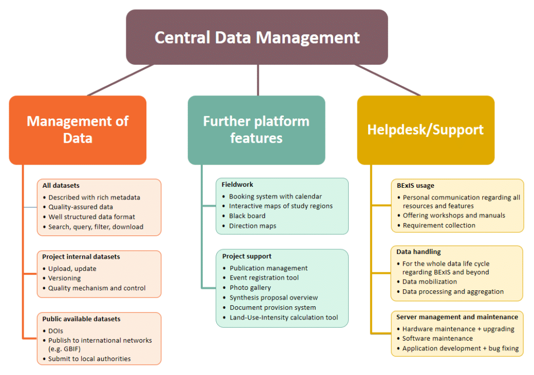 Picture: The diagram shows the tasks of the central data management of the biodiversity exploratories. There are three task areas: firstly "data management", secondly "further platform functions" and thirdly "helpdesk and support". "Data management" in turn comprises three task areas: firstly "all datasets", secondly "project-internal datasets" and thirdly "public available datasets". "Further platform functions" comprises two task areas: firstly "fieldwork" and secondly "project support". "Helpdesk and support" comprises three task areas: firstly "use of BExIS", secondly "data handling" and thirdly "server administration and maintenance".