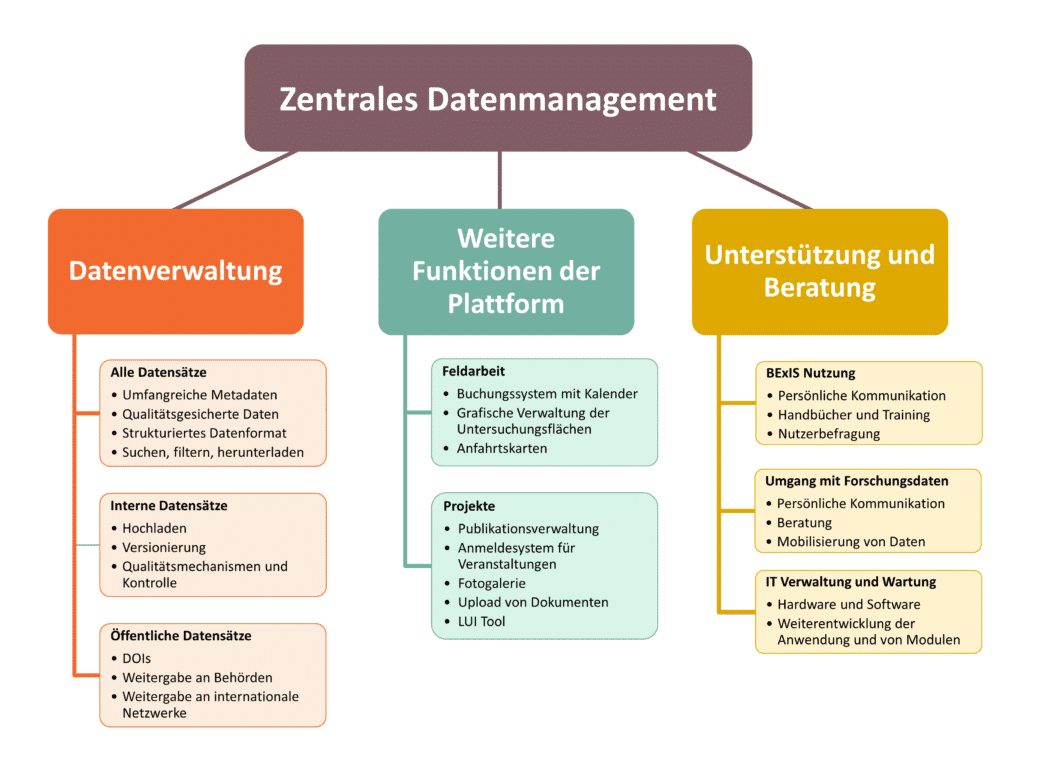 Abbildung: Das Schaubild zeigt die Aufgaben des zentralen Daten-Managements der Biodiversitäts-Exploratorien. Es gibt drei Aufgabenbereiche: erstens „Daten-Management“, zweitens „weitere Plattformfunktionen“ und drittens „Helpdesk und Support“. „Daten-Management“ umfasst seinerseits drei Aufgabenbereiche: erstens „alle Datensätze“, zweitens „projekt-interne Datensätze“ und drittens „öffentlich zugängliche Datensätze“. „Weitere Plattformfunktionen“ umfasst zwei Aufgabenbereiche: erstens „Feldarbeit“ und zweitens „Projekt-Unterstützung“. „Helpdesk und Support“ umfasst drei Aufgabenbereiche: erstens „Verwendung von BExIS“, zweitens „Datenbehandlung“ und drittens „Server-Verwaltung und Wartung“.