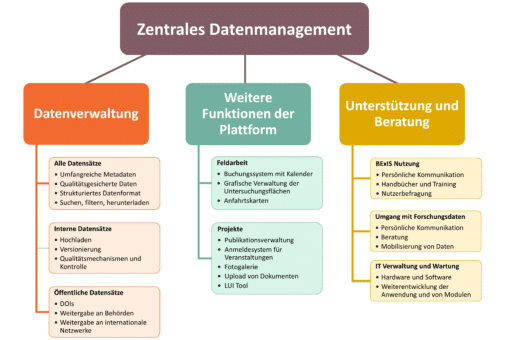 Picture: The diagram shows the tasks of the central data management of the biodiversity exploratories. There are three task areas: firstly "data management", secondly "further platform functions" and thirdly "helpdesk and support". "Data management" in turn comprises three task areas: firstly "all datasets", secondly "project-internal datasets" and thirdly "public available datasets". "Further platform functions" comprises two task areas: firstly "fieldwork" and secondly "project support". "Helpdesk and support" comprises three task areas: firstly "use of BExIS", secondly "data handling" and thirdly "server administration and maintenance".