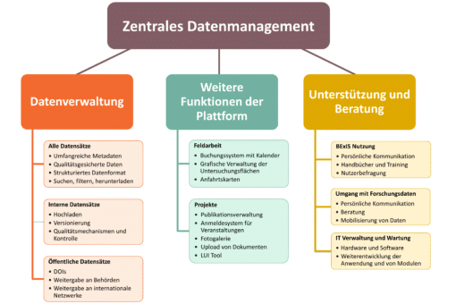 Abbildung: Das Schaubild zeigt die Aufgaben des zentralen Daten-Managements der Biodiversitäts-Exploratorien. Es gibt drei Aufgabenbereiche: erstens „Daten-Management“, zweitens „weitere Plattformfunktionen“ und drittens „Helpdesk und Support“. „Daten-Management“ umfasst seinerseits drei Aufgabenbereiche: erstens „alle Datensätze“, zweitens „projekt-interne Datensätze“ und drittens „öffentlich zugängliche Datensätze“. „Weitere Plattformfunktionen“ umfasst zwei Aufgabenbereiche: erstens „Feldarbeit“ und zweitens „Projekt-Unterstützung“. „Helpdesk und Support“ umfasst drei Aufgabenbereiche: erstens „Verwendung von BExIS“, zweitens „Datenbehandlung“ und drittens „Server-Verwaltung und Wartung“.