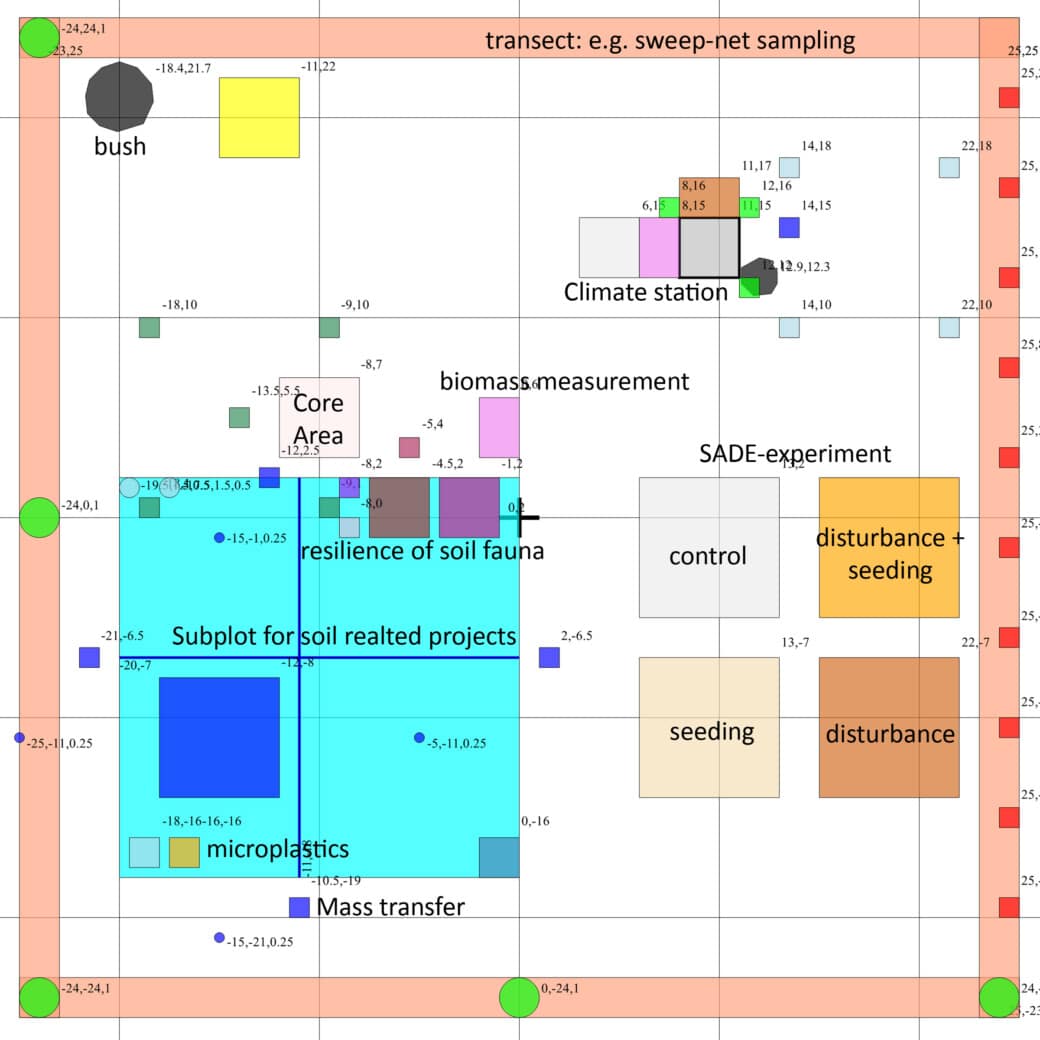 Picture: The diagram shows the schematic structure of an experiment plot including a sub-plot.