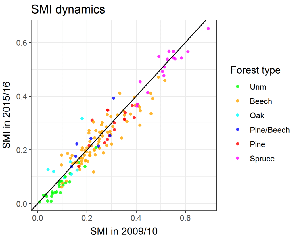 Picture: The diagram shows information on the status and dynamics of land use intensity in the forest for various tree species, measured with the Indize S M I.