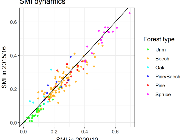 Picture: The diagram shows information on the status and dynamics of land use intensity in the forest for various tree species, measured with the Indize S M I.