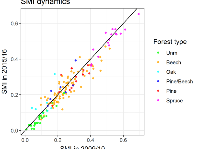 Abbildung: Das Diagramm zeigt Informationen zu Status und Dynamik der Landnutzungsintensität im Wald bei verschiedenen Baum-Arten. Gemessen wurde mit dem Indize S M I.