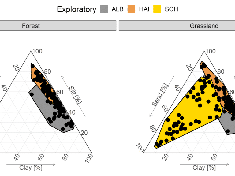 Picture: The diagram shows information on the soil textures of the three exploration areas Schorfheide-Chorin, Hainich-Dün and Schwäbische Alb.